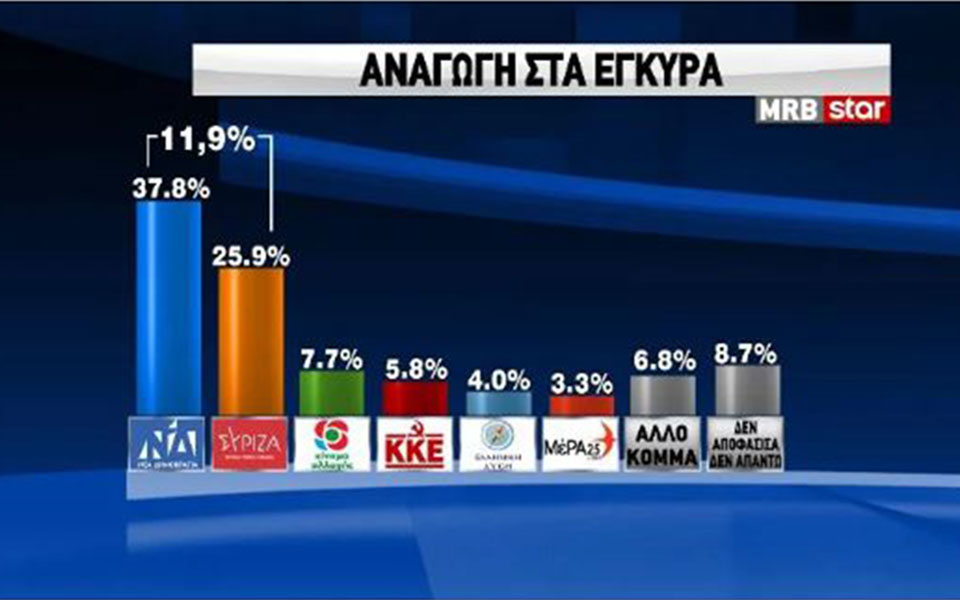 δημοσκόπηση-προβάδισμα-119-μονάδων-της-561501604