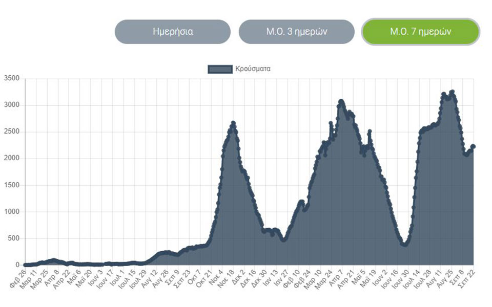 Κορωνοϊός: 2.125 νέα κρούσματα, 31 θάνατοι, 331 διασωληνωμένοι-1