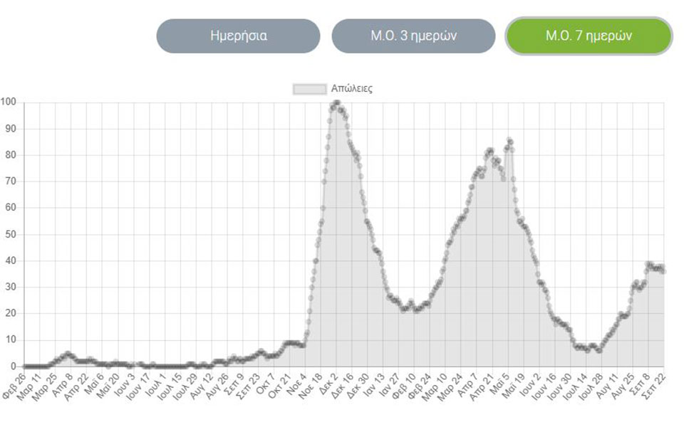 Κορωνοϊός: 2.125 νέα κρούσματα, 31 θάνατοι, 331 διασωληνωμένοι-2