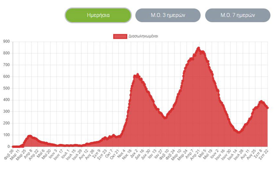 Κορωνοϊός: 2.125 νέα κρούσματα, 31 θάνατοι, 331 διασωληνωμένοι-3
