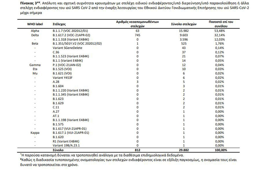 Μεταλλάξεις: Ποια είναι τα επικρατέστερα στελέχη στην Ελλάδα-1