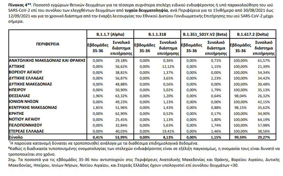 Μεταλλάξεις: Ποια είναι τα επικρατέστερα στελέχη στην Ελλάδα-2