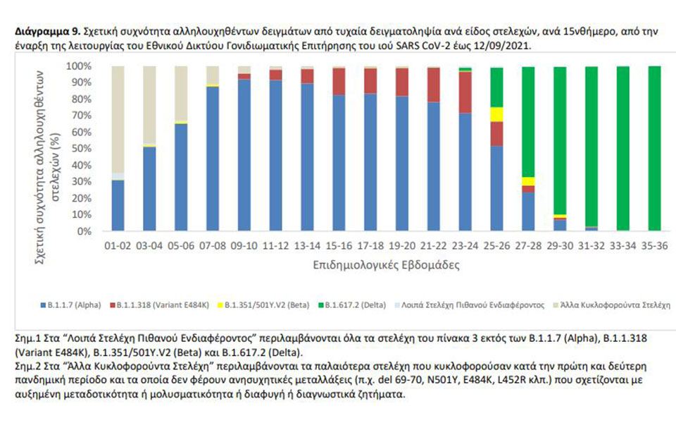 Μεταλλάξεις: Ποια είναι τα επικρατέστερα στελέχη στην Ελλάδα-3