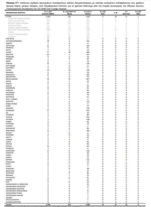 Μεταλλάξεις: Ποια είναι τα επικρατέστερα στελέχη στην Ελλάδα-4