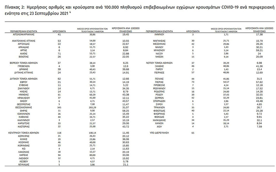 Κορωνοϊός: 2.125 νέα κρούσματα, 31 θάνατοι, 331 διασωληνωμένοι-4