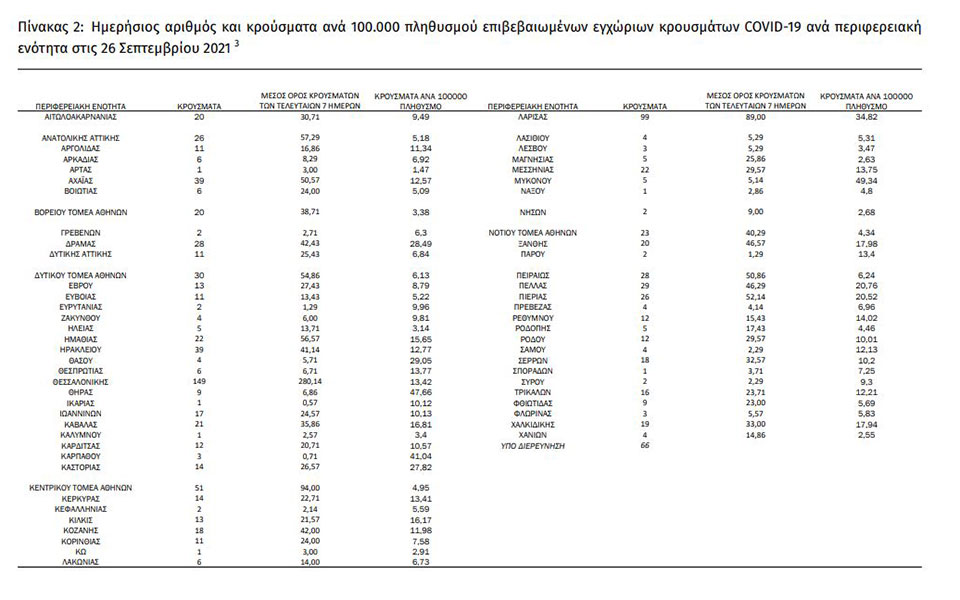 Κορωνοϊός: 1.100 νέα κρούσματα, 24 θάνατοι, 337 διασωληνωμένοι-1