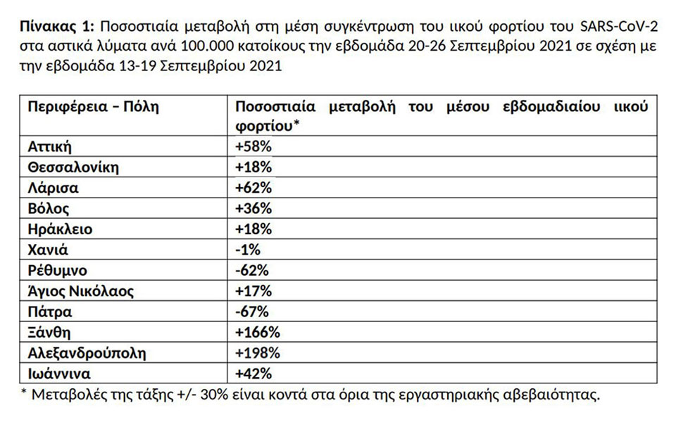 Λύματα – Ιικό φορτίο: Αυξητικές τάσεις σε εννέα περιοχές – Άνοδος 58% στην Αττική-1