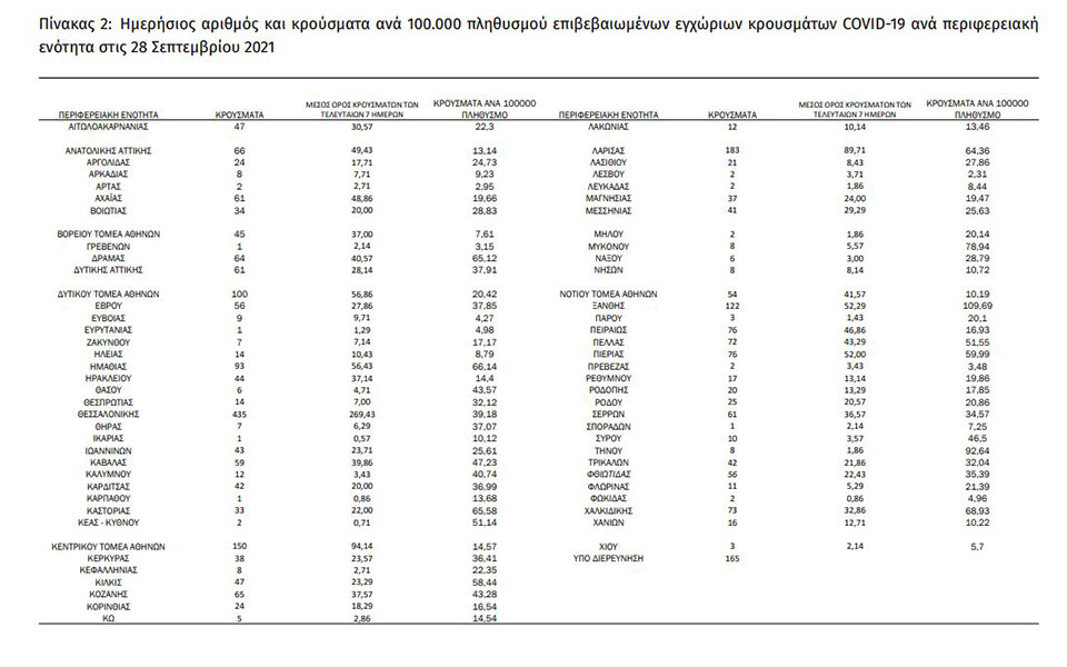 Κορωνοϊός: 2.978 κρούσματα, 22 θάνατοι, 322 διασωληνωμένοι-1