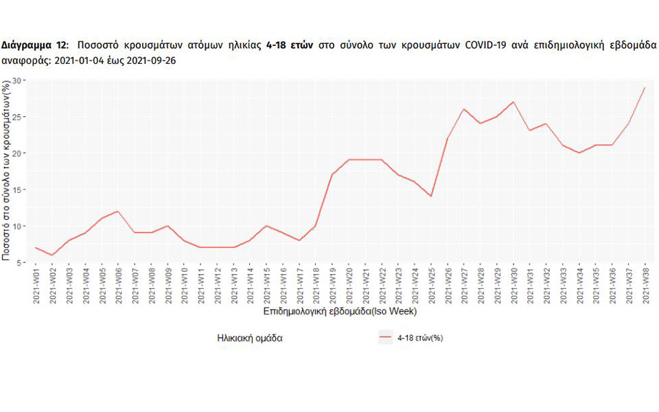 Κορωνοϊός: Παιδιά ηλικίας 4-18 ετών το 29% των κρουσμάτων-1
