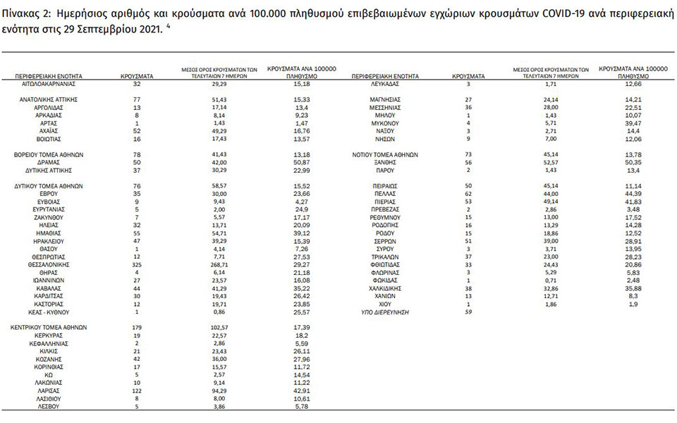 Κορωνοϊός: 2.187 νέα κρούσματα, 44 θάνατοι, 323 διασωληνωμένοι-2