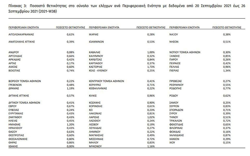 Κορωνοϊός: 2.187 νέα κρούσματα, 44 θάνατοι, 323 διασωληνωμένοι-1
