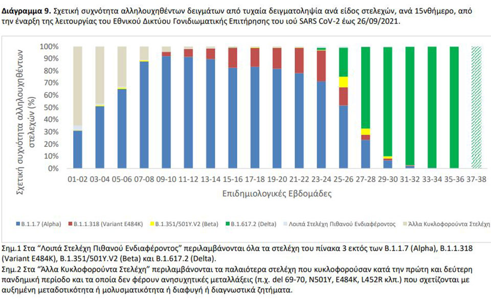 Μεταλλάξεις: Τα στελέχη που επικρατούν στην Ελλάδα-3