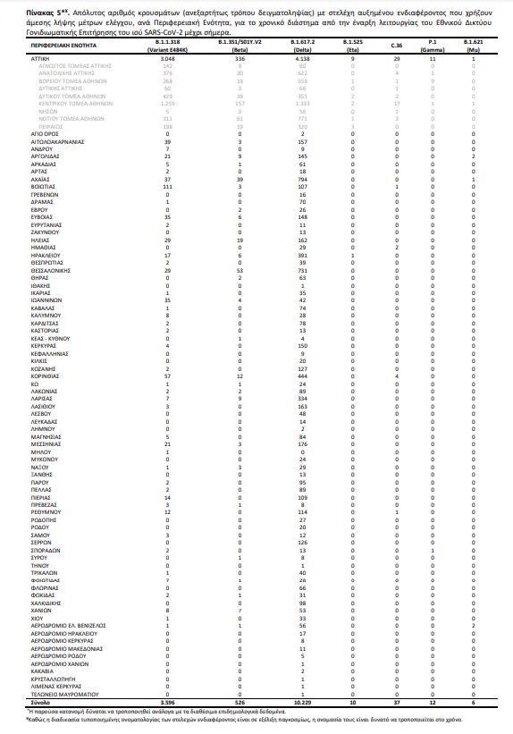 Μεταλλάξεις: Τα στελέχη που επικρατούν στην Ελλάδα-4