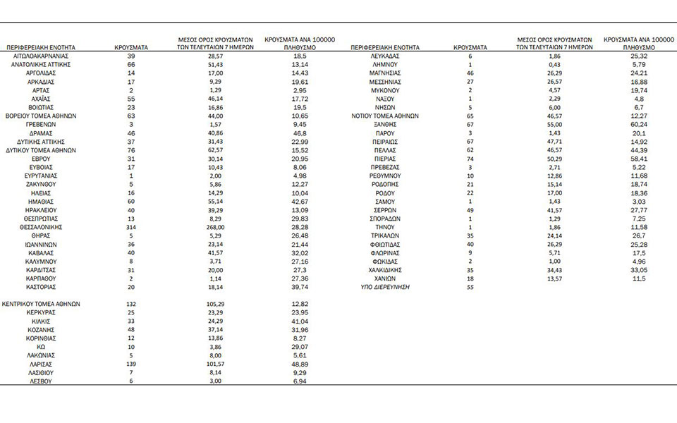 Κορωνοϊός: 2.232 νέα κρούσματα, 33 θάνατοι, 326 διασωληνωμένοι-1