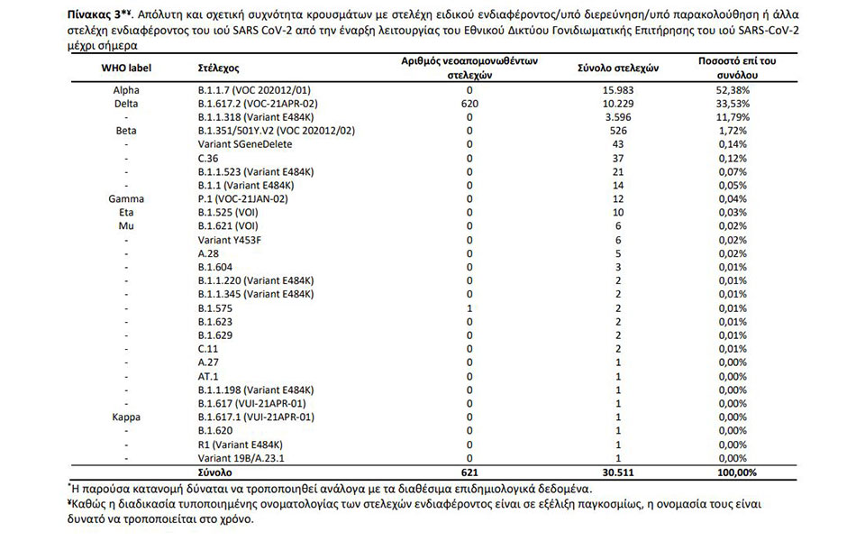 Μεταλλάξεις: Τα στελέχη που επικρατούν στην Ελλάδα-1