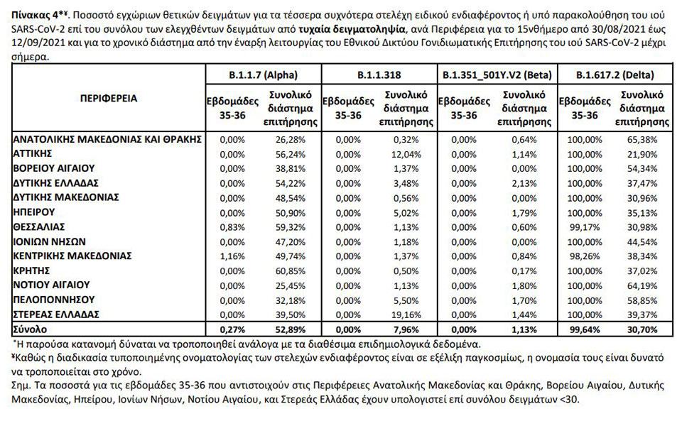 Μεταλλάξεις: Τα στελέχη που επικρατούν στην Ελλάδα-2