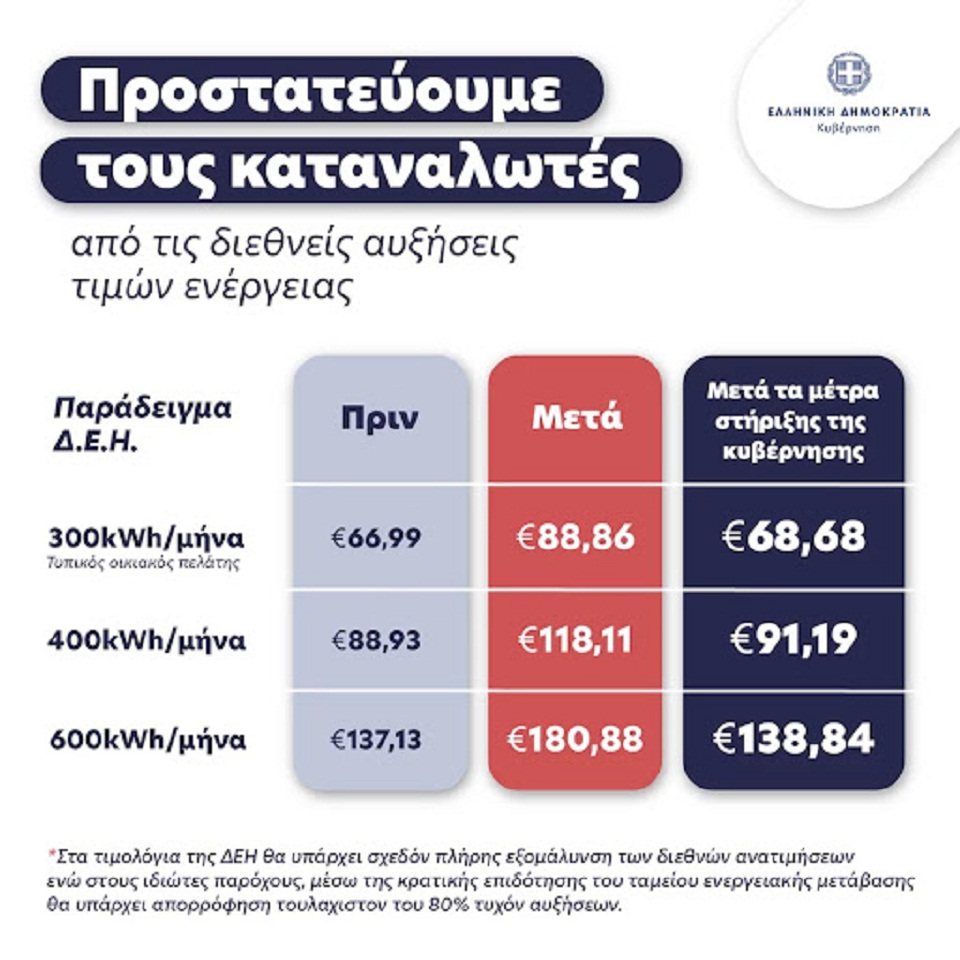 Ηλεκτρικό ρεύμα: Το όφελος για τα νοικοκυριά από τα νέα μέτρα-1