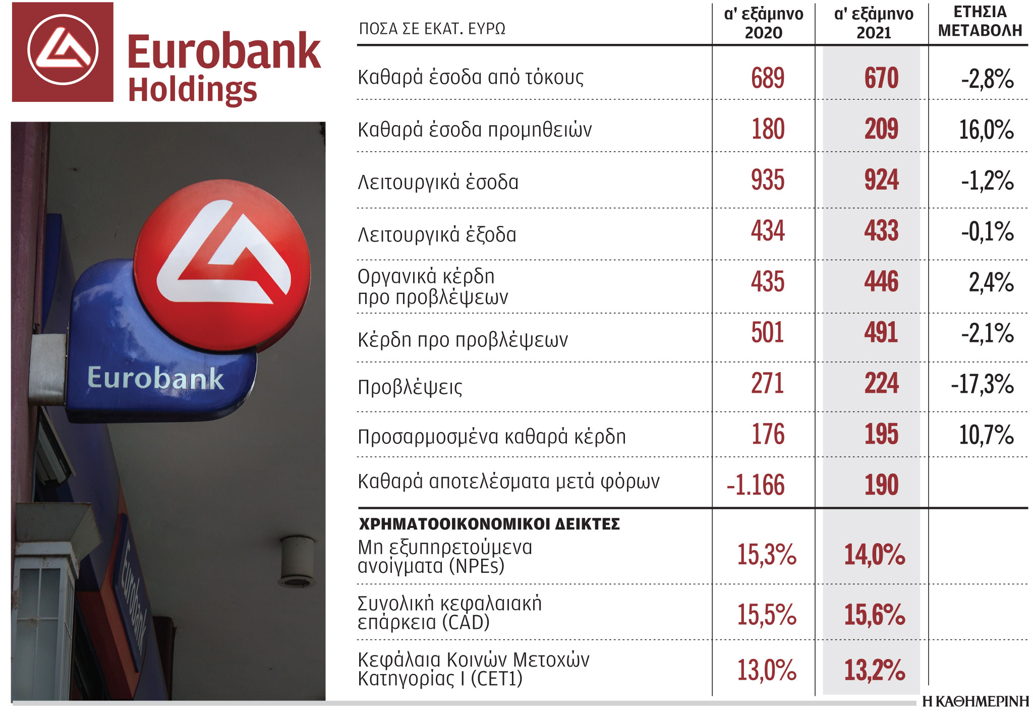 Eurobank: Επιδιώκει διανομή μερίσματος το 2022-1