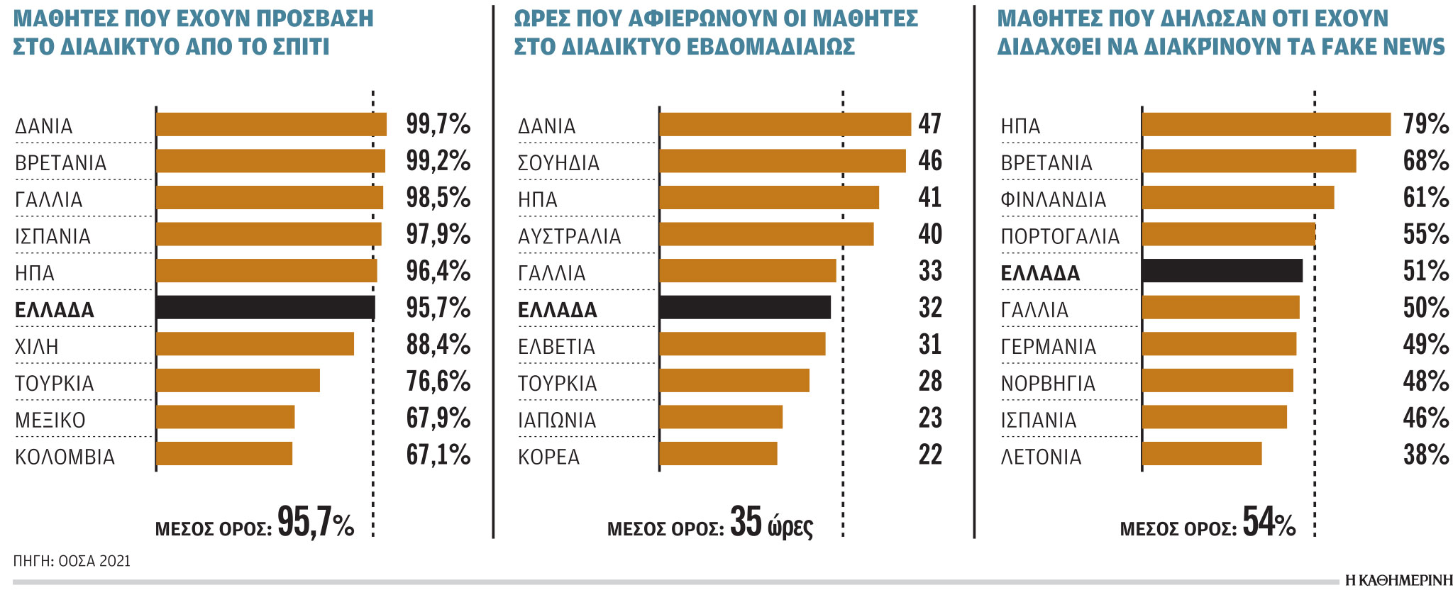 Αυξημένη χρήση Ίντερνετ από 15χρονους, αλλά όχι για μαθήματα-1