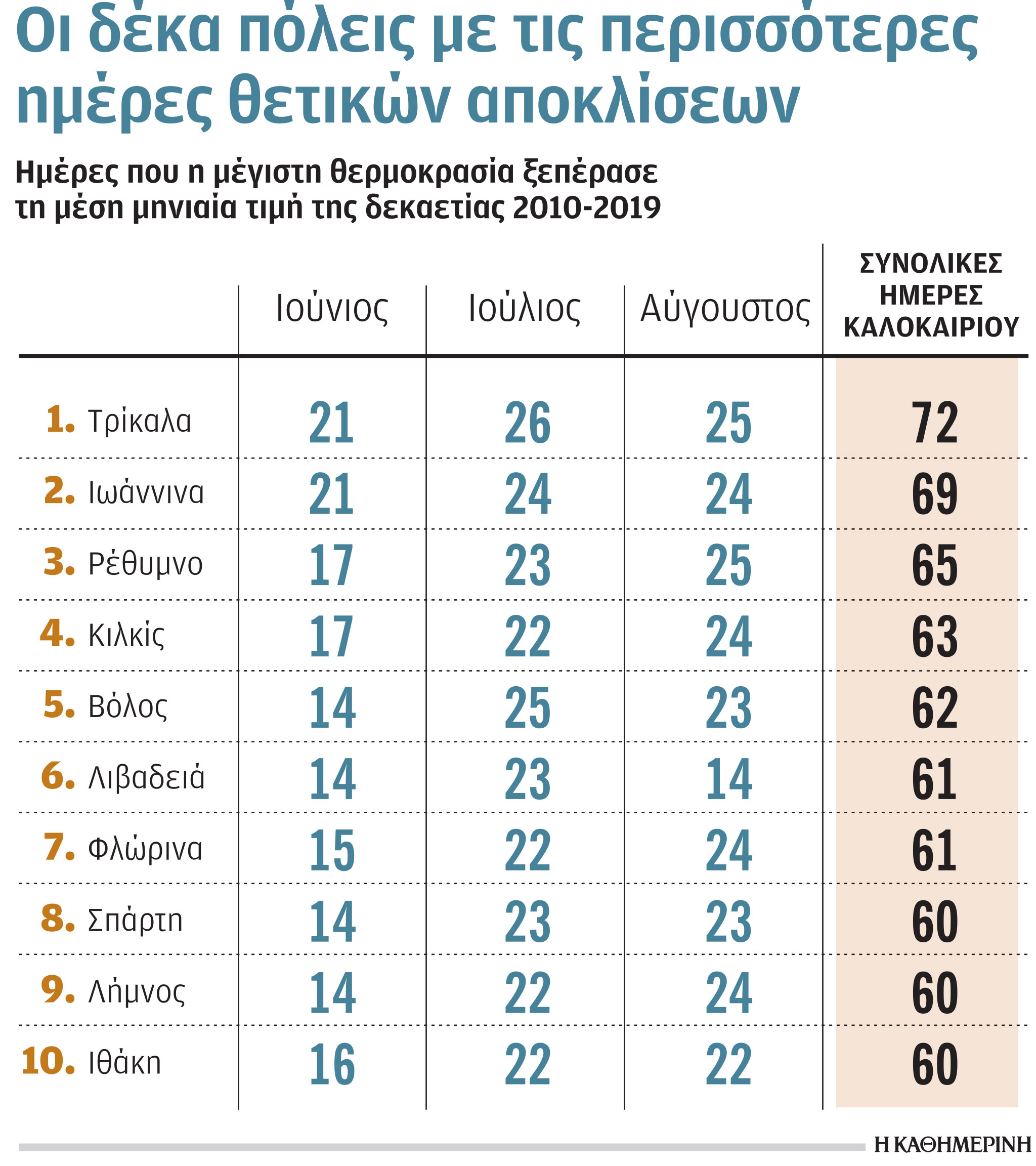 Το καλοκαίρι των ρεκόρ θερμοκρασίας-1