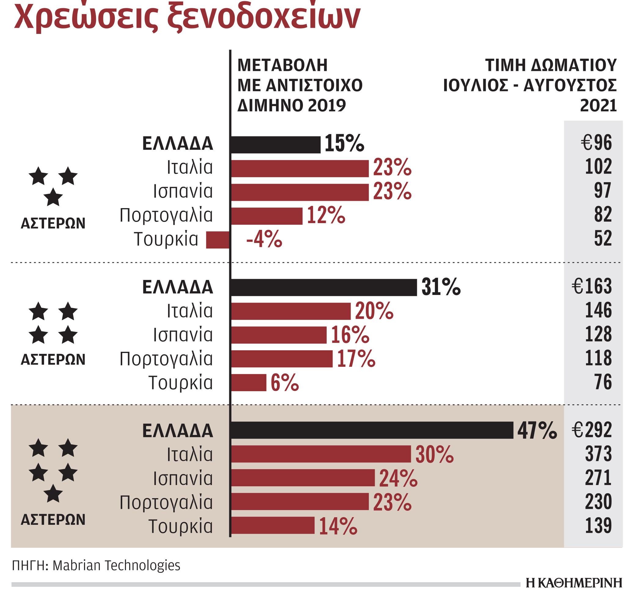 Αυξήσεις τιμών έως 47% σε πεντάστερα ξενοδοχεία-1