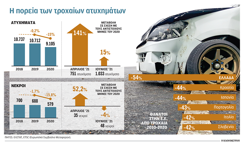 Μαζί με την κανονικότητα επέστρεψαν και τα τροχαία-1