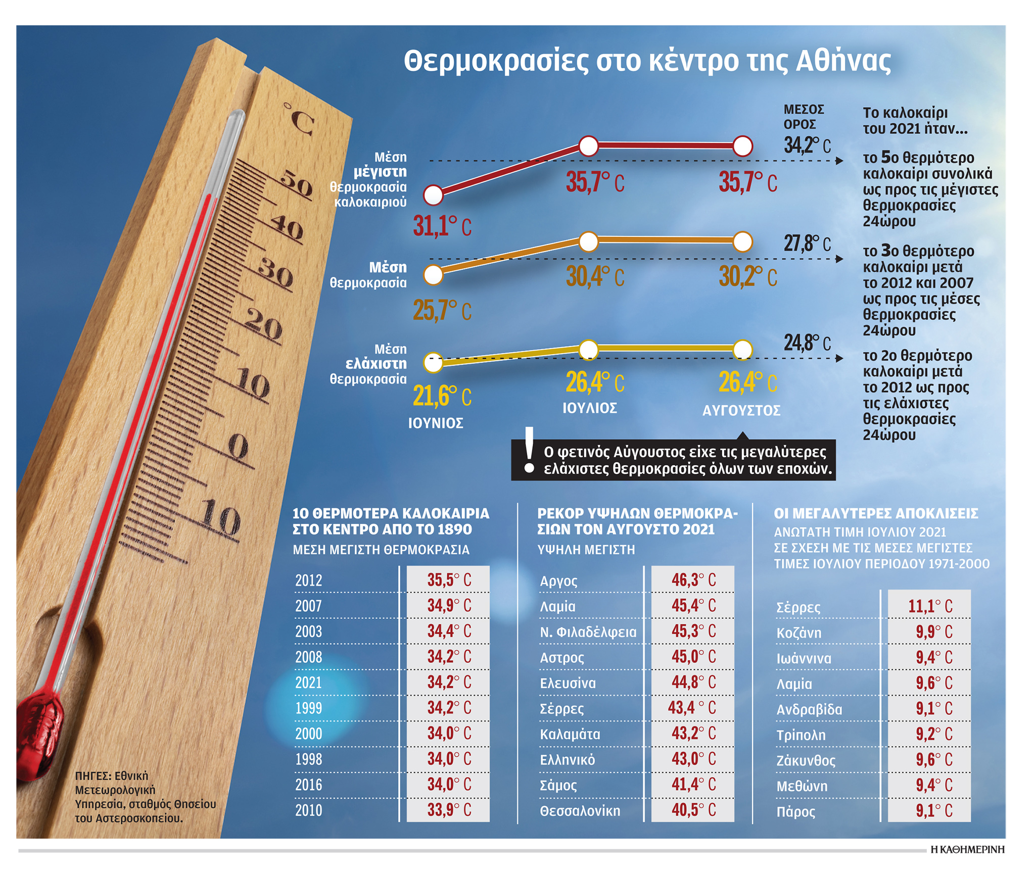 Οι πιο θερμές νύχτες των τελευταίων 130 χρόνων-1