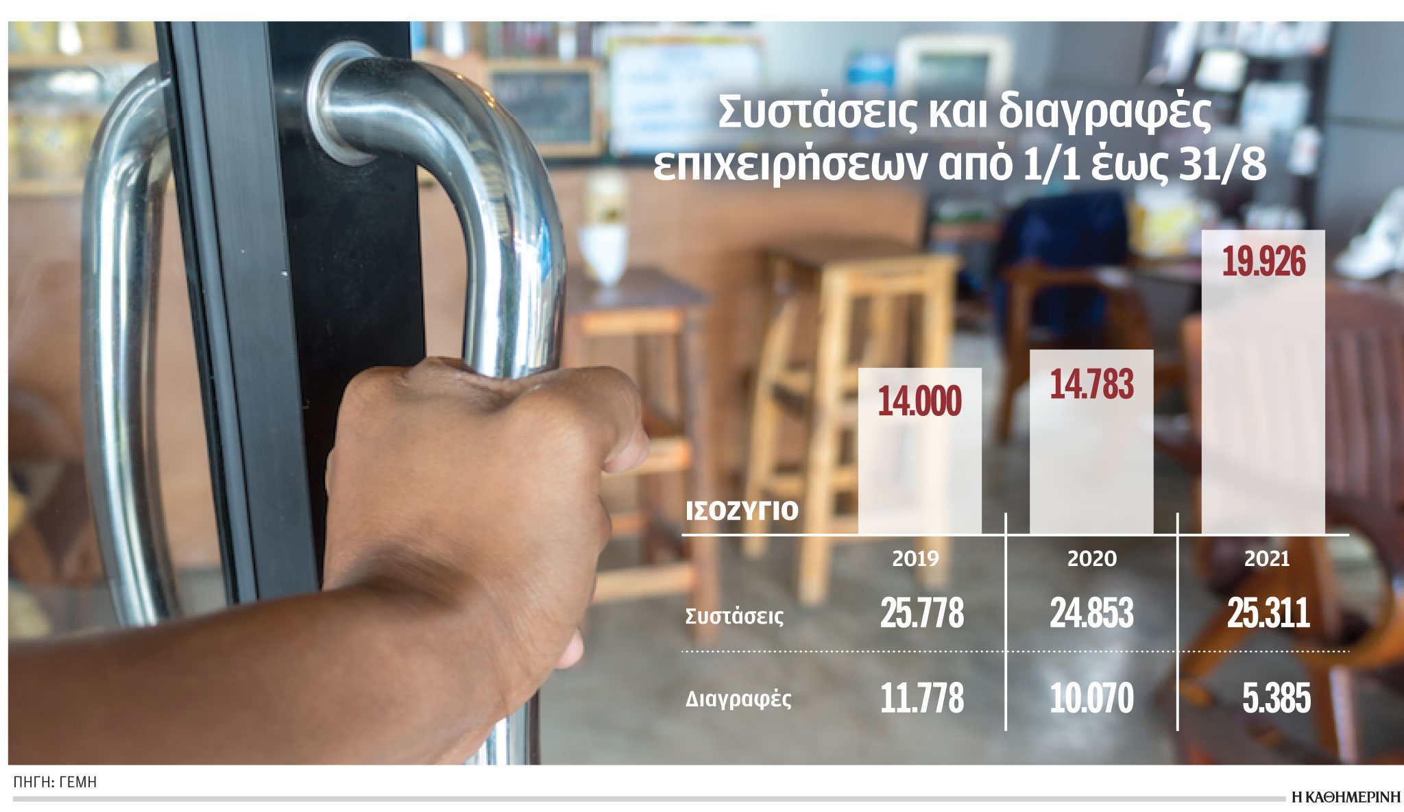 Στα προ πανδημίας επίπεδα οι συστάσεις νέων επιχειρήσεων-1