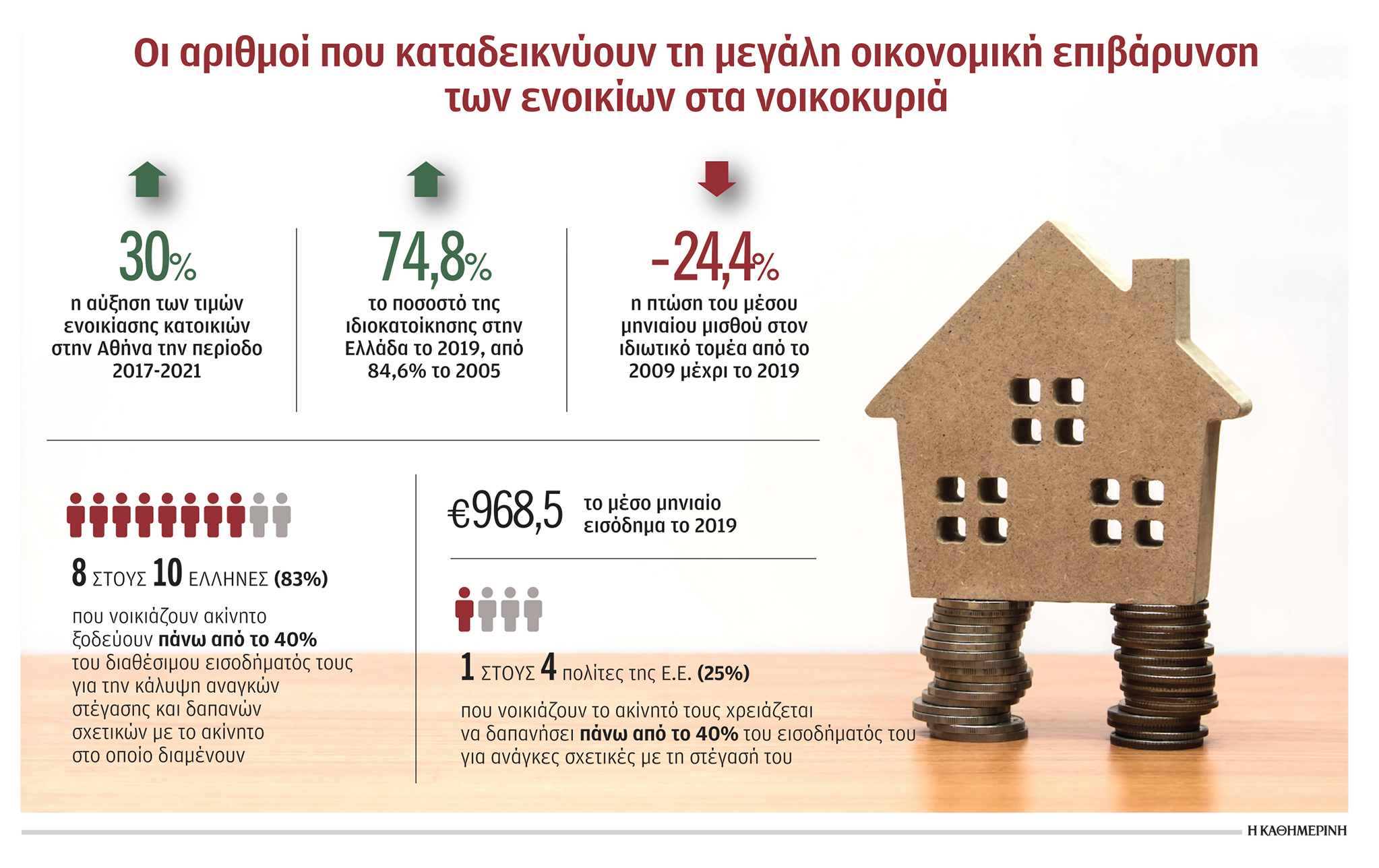 Ενας μισθός για να πληρωθεί το ενοίκιο-1