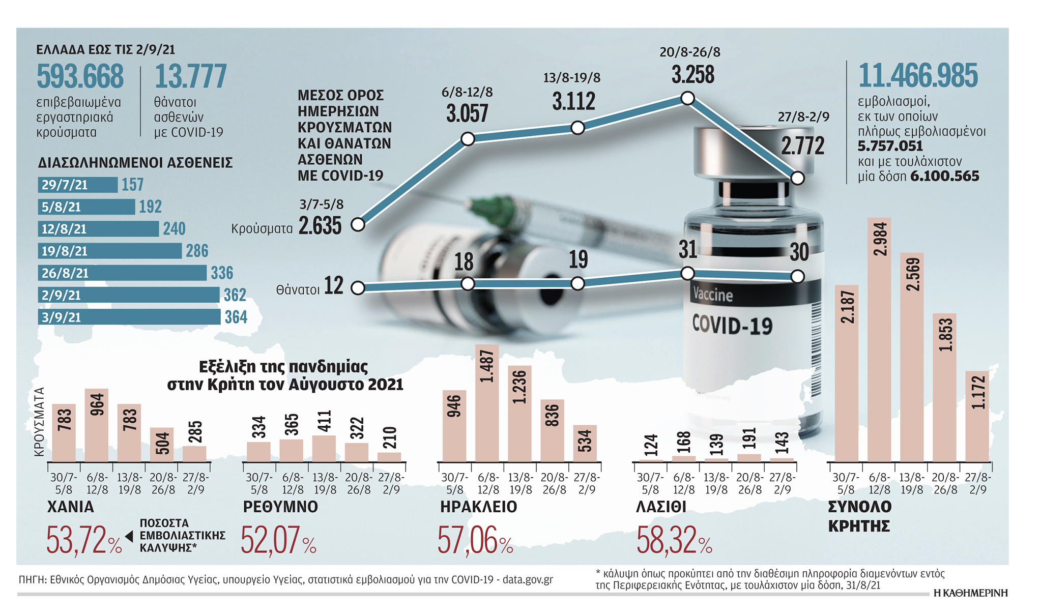 Κορωνοϊός: Η μάχη της Κρήτης με το τέταρτο κύμα-1