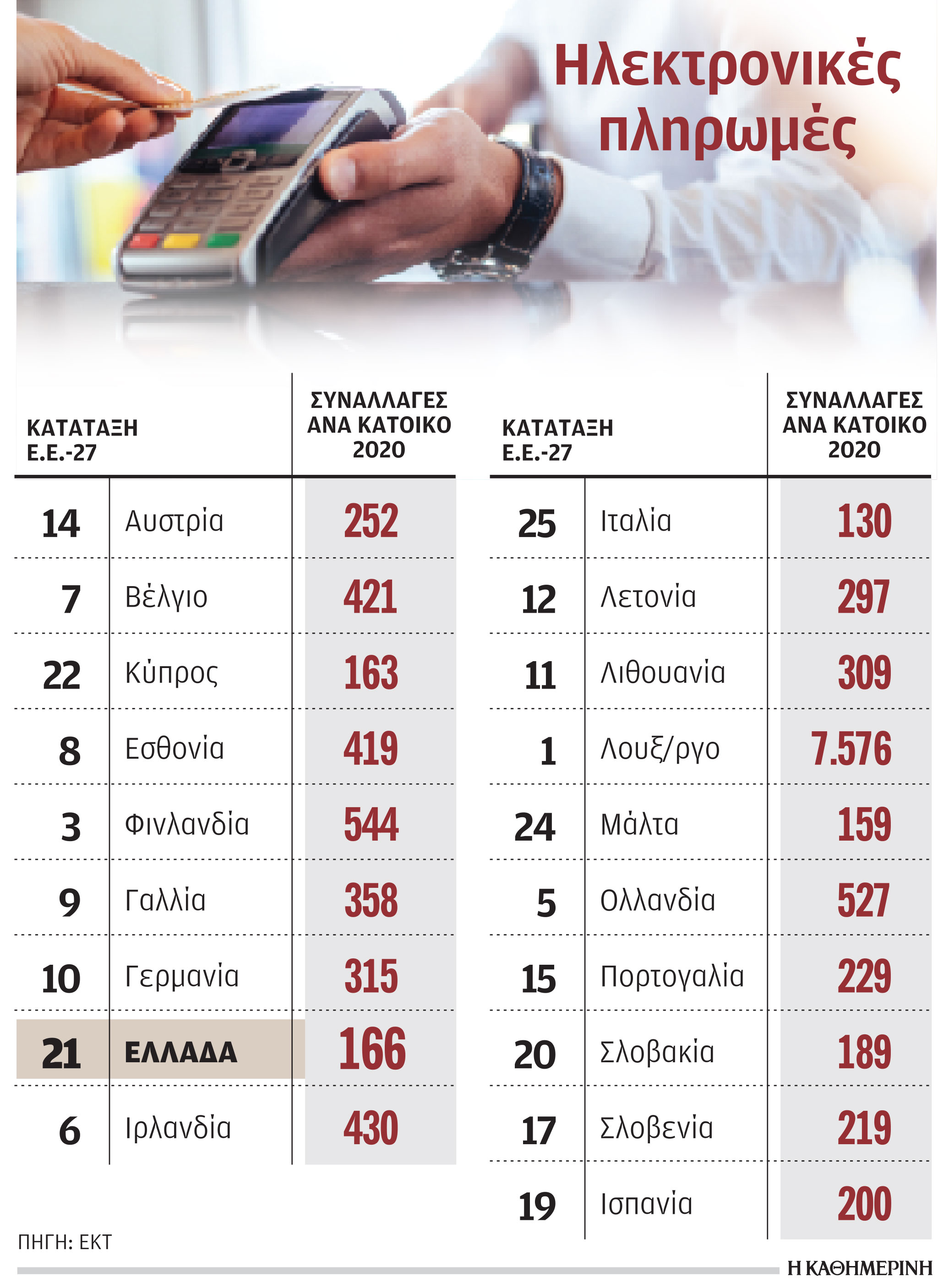 Χαμηλά η Ελλάδα σε ηλεκτρονικές συναλλαγές-1