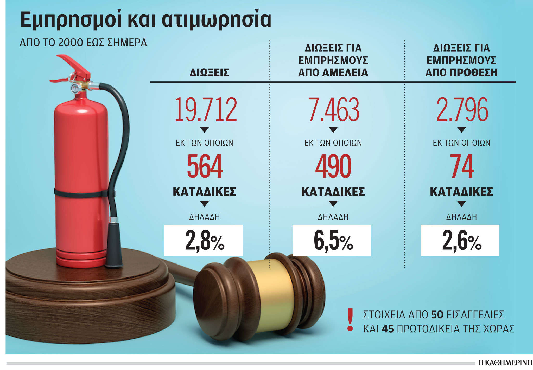Προκλητική η ατιμωρησία των εμπρηστών – Η «Κ» παρουσιάζει στοιχεία των τελευταίων 20 χρόνων-1