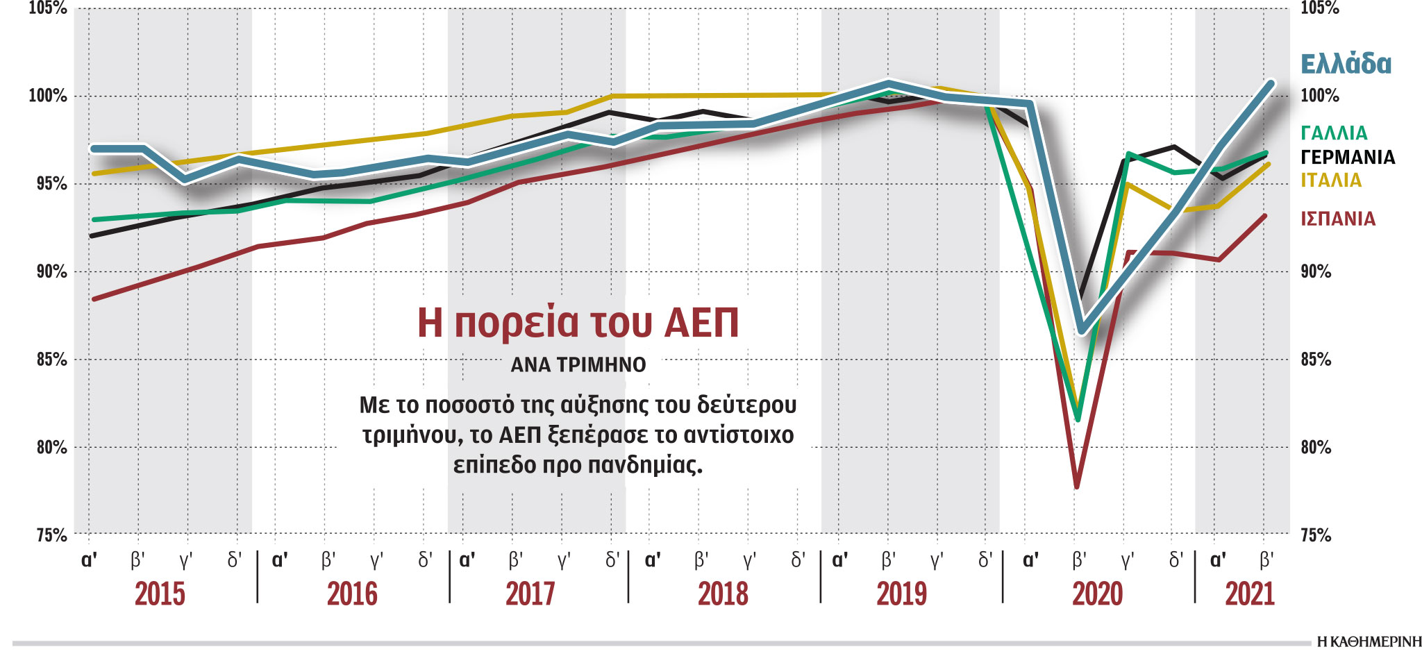 Επουλώνεται η πληγή της πανδημίας στην οικονομία-1