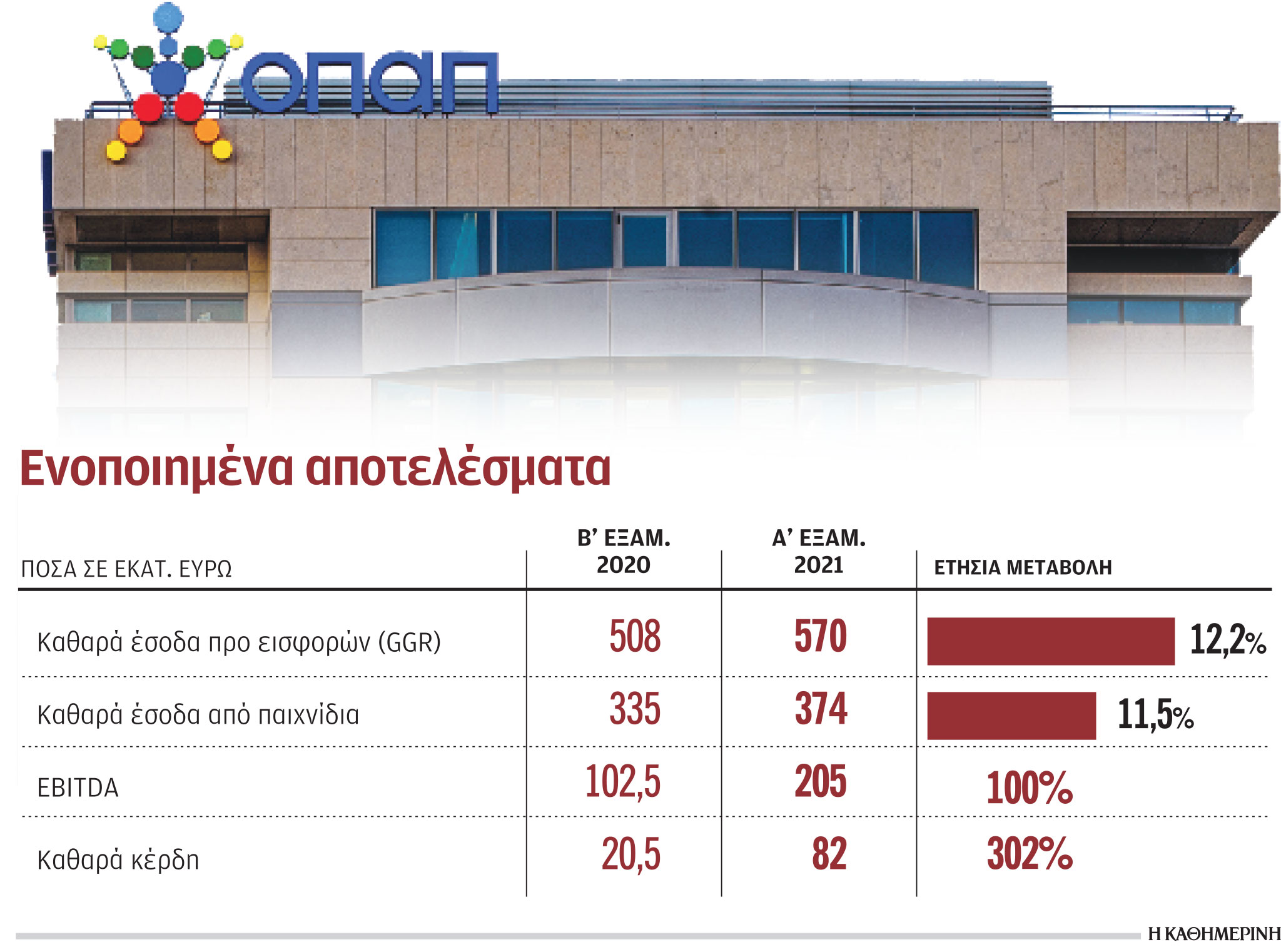Επιστροφή στην κανονικότητα με ισχυρά μεγέθη για τον ΟΠΑΠ-1