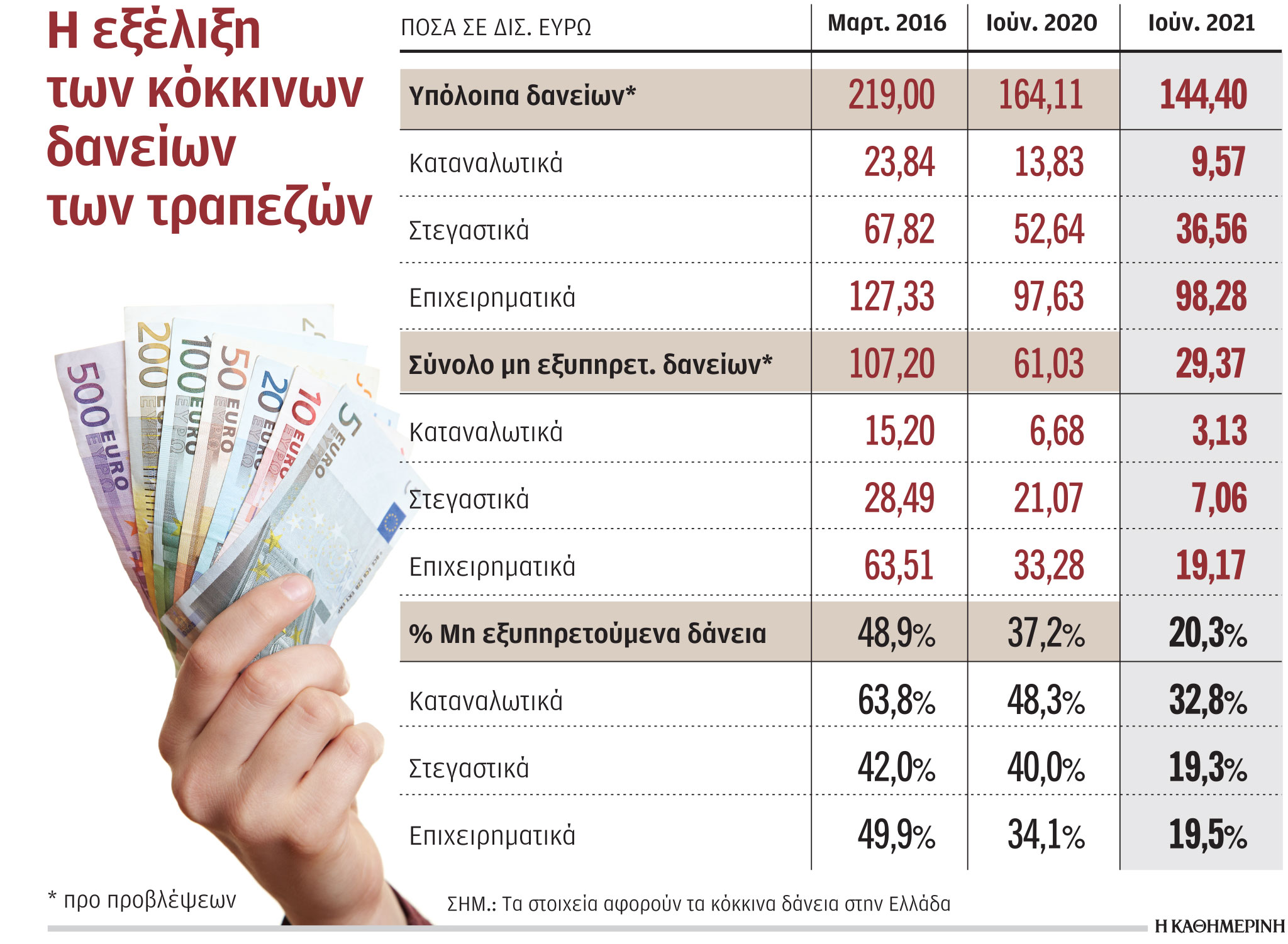 Τράπεζες: Μείωσαν κατά 52% τα κόκκινα δάνεια-1
