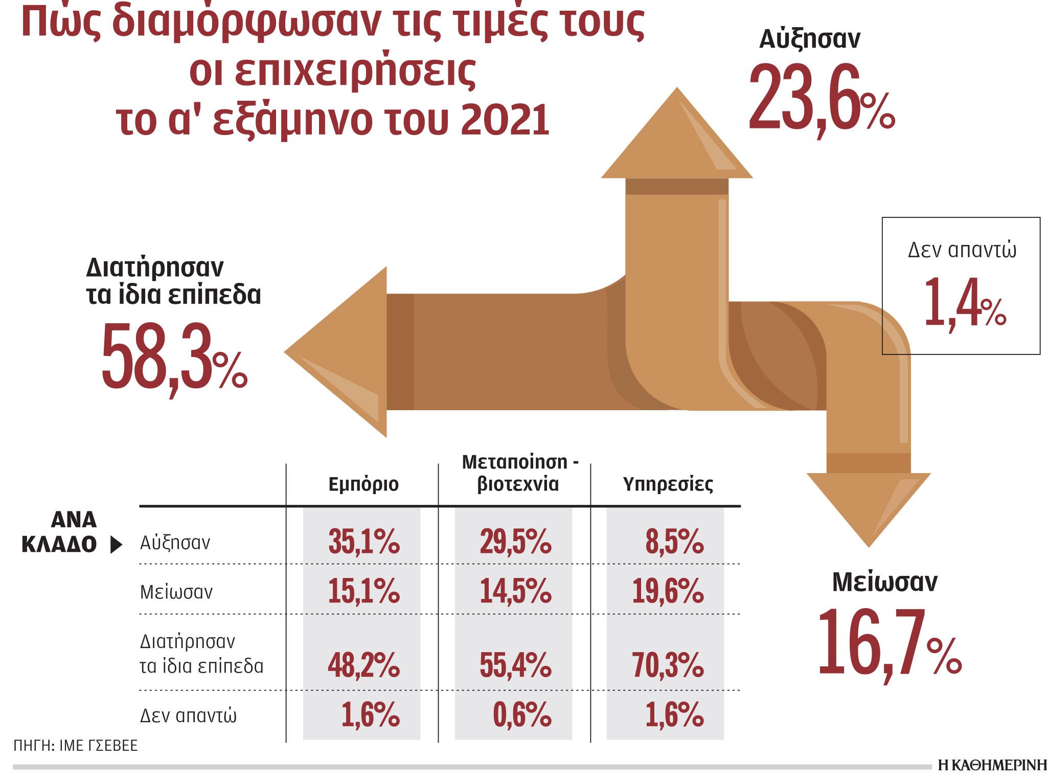 Μία στις τέσσερις επιχειρήσεις αύξησε τις τιμές το α΄ εξάμηνο-1