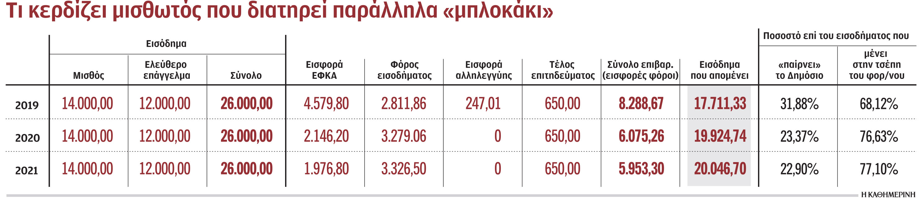 Αυξήσεις φέρνει η μείωση των εισφορών-2