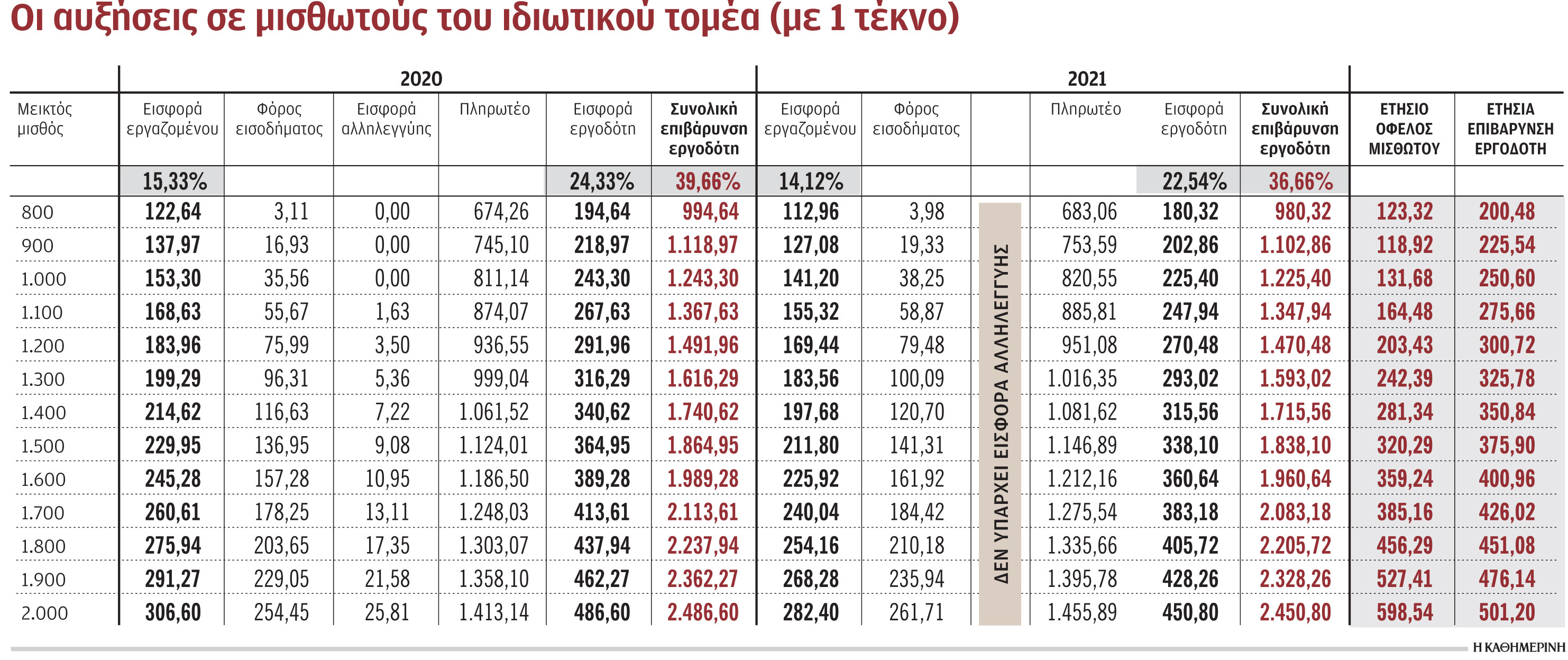 Αυξήσεις φέρνει η μείωση των εισφορών-1