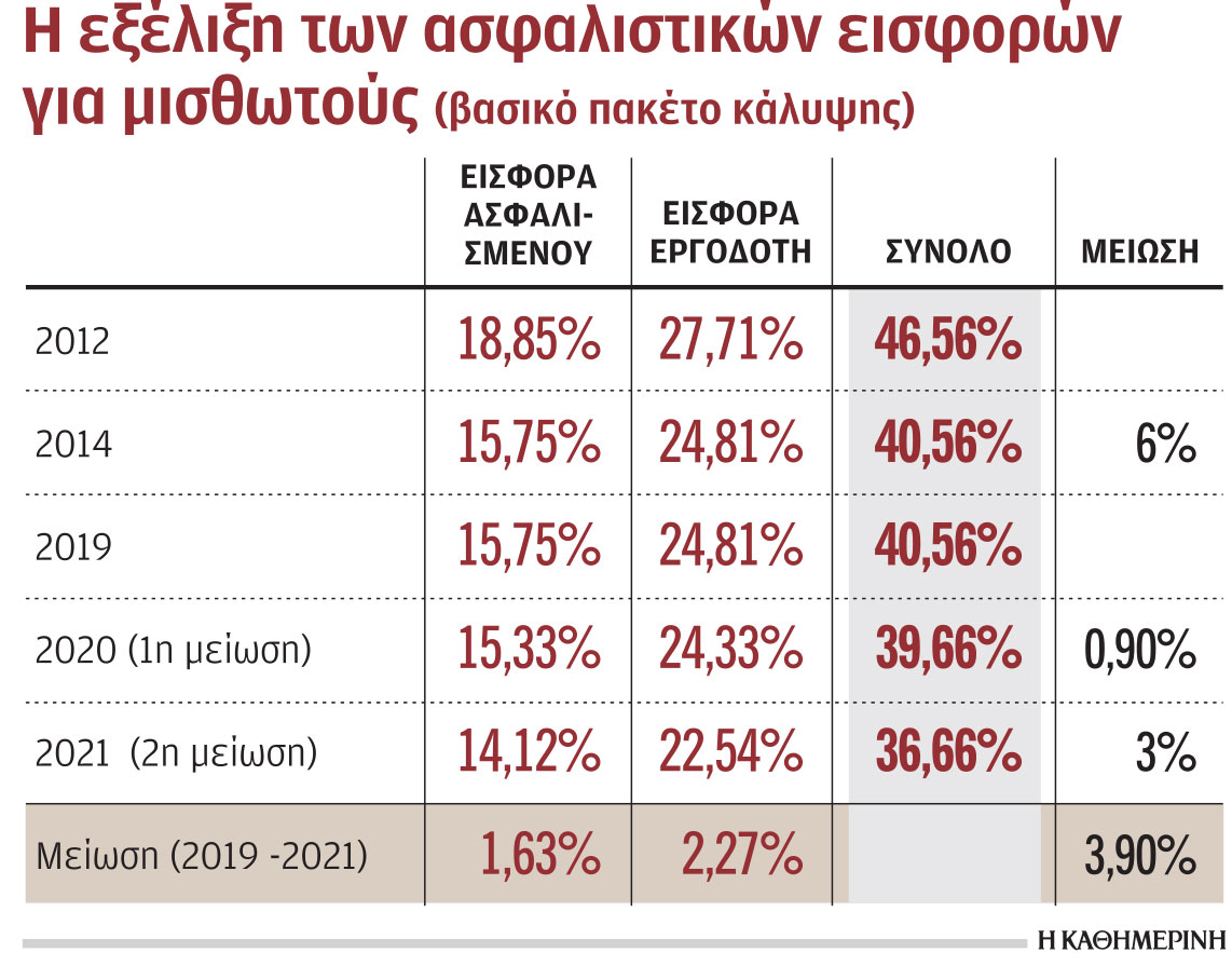 Αυξήσεις φέρνει η μείωση των εισφορών-3