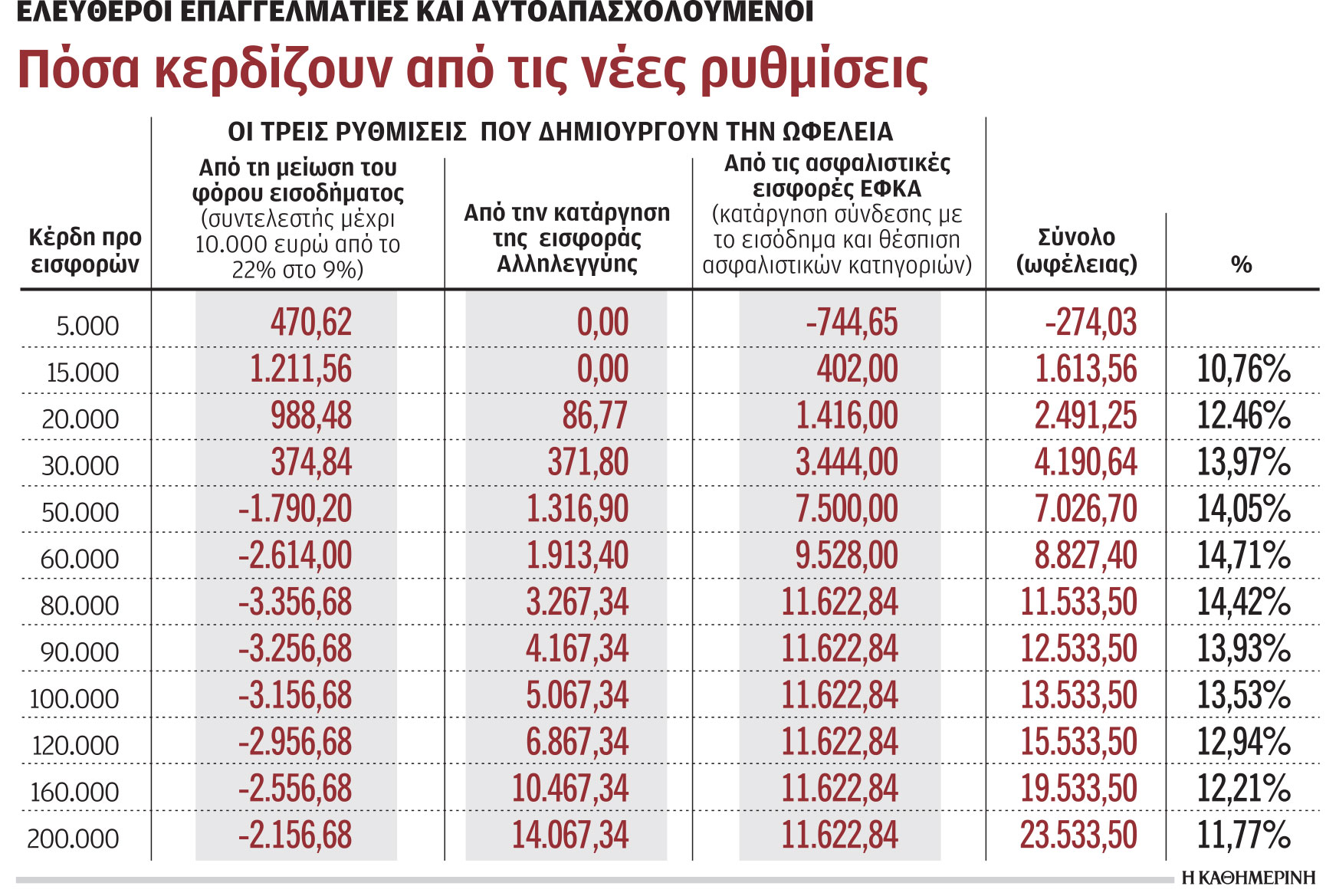 Αυξήσεις φέρνει η μείωση των εισφορών-4
