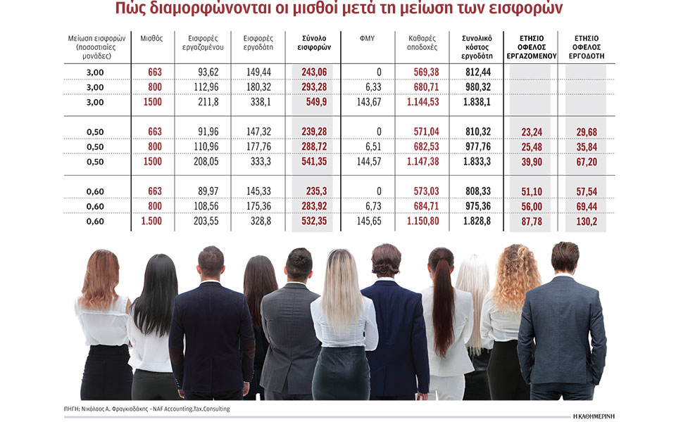 διπλό-όφελος-από-τη-μείωση-μη-μισθολογ-561496105
