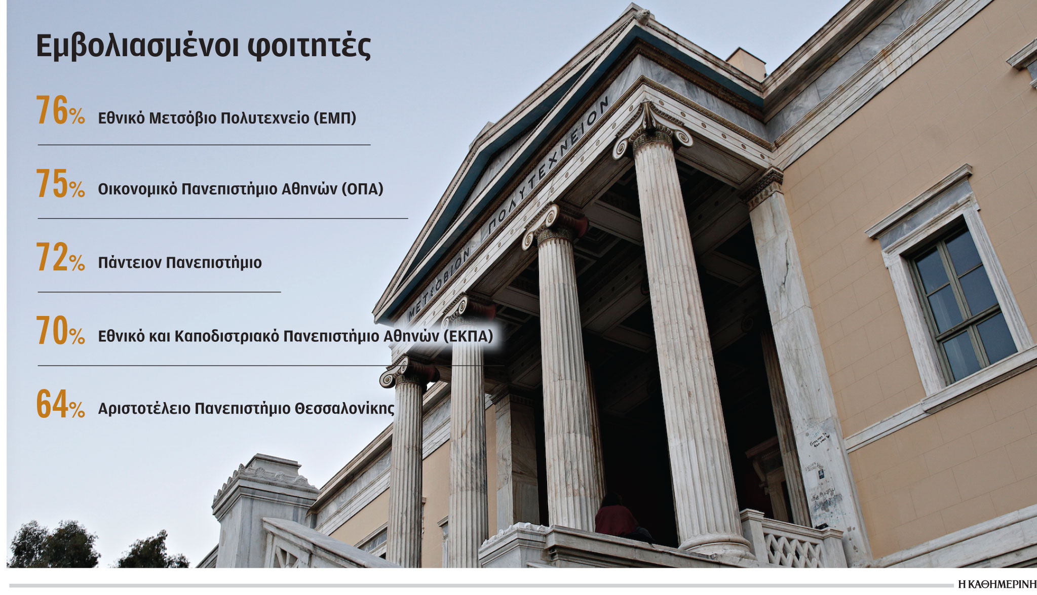 Εμβολιασμοί: Με υψηλά ποσοστά ανοίγουν τα πανεπιστήμια – Τα στοιχεία του υπουργείου Παιδείας-1