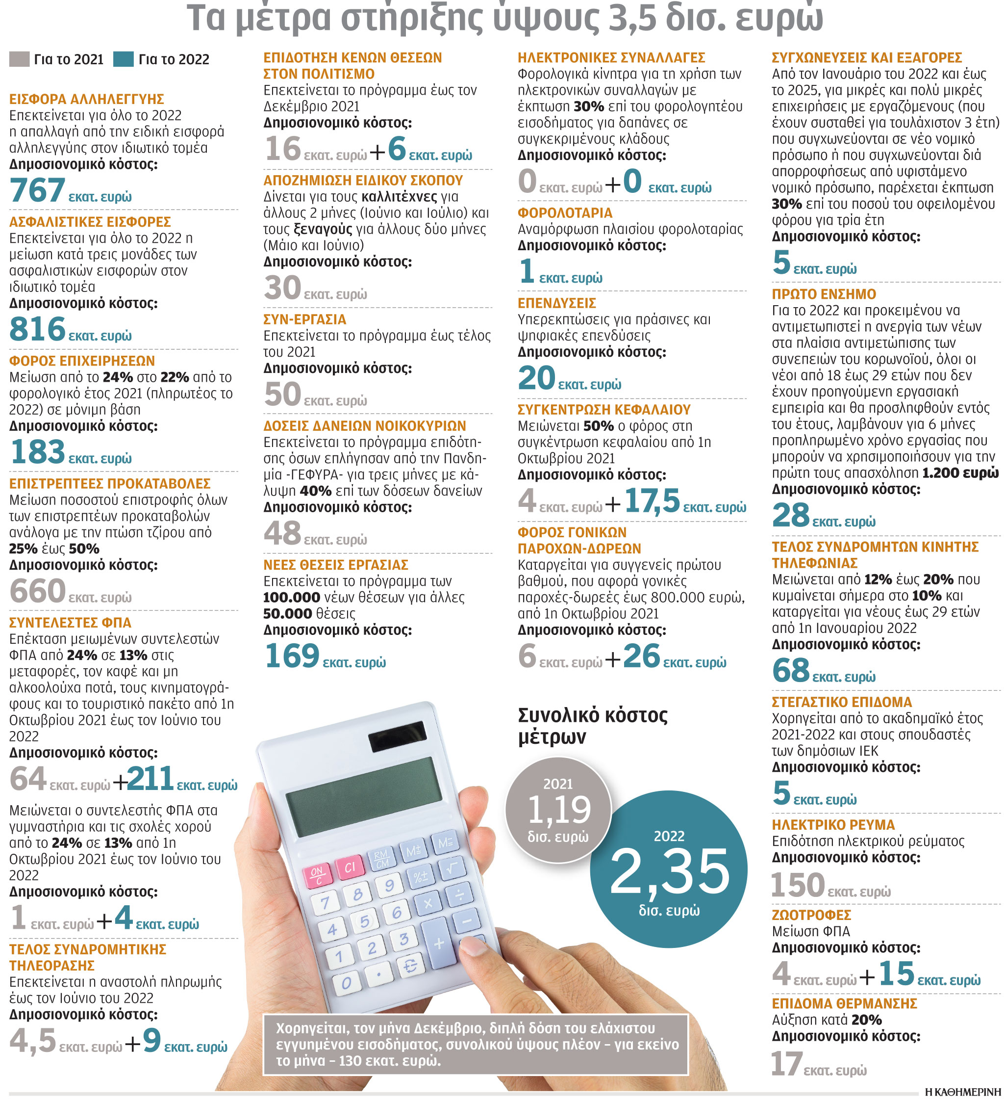 Εντός των δημοσιονομικών αντοχών το πακέτο μέτρων των 3,5 δισ.-1