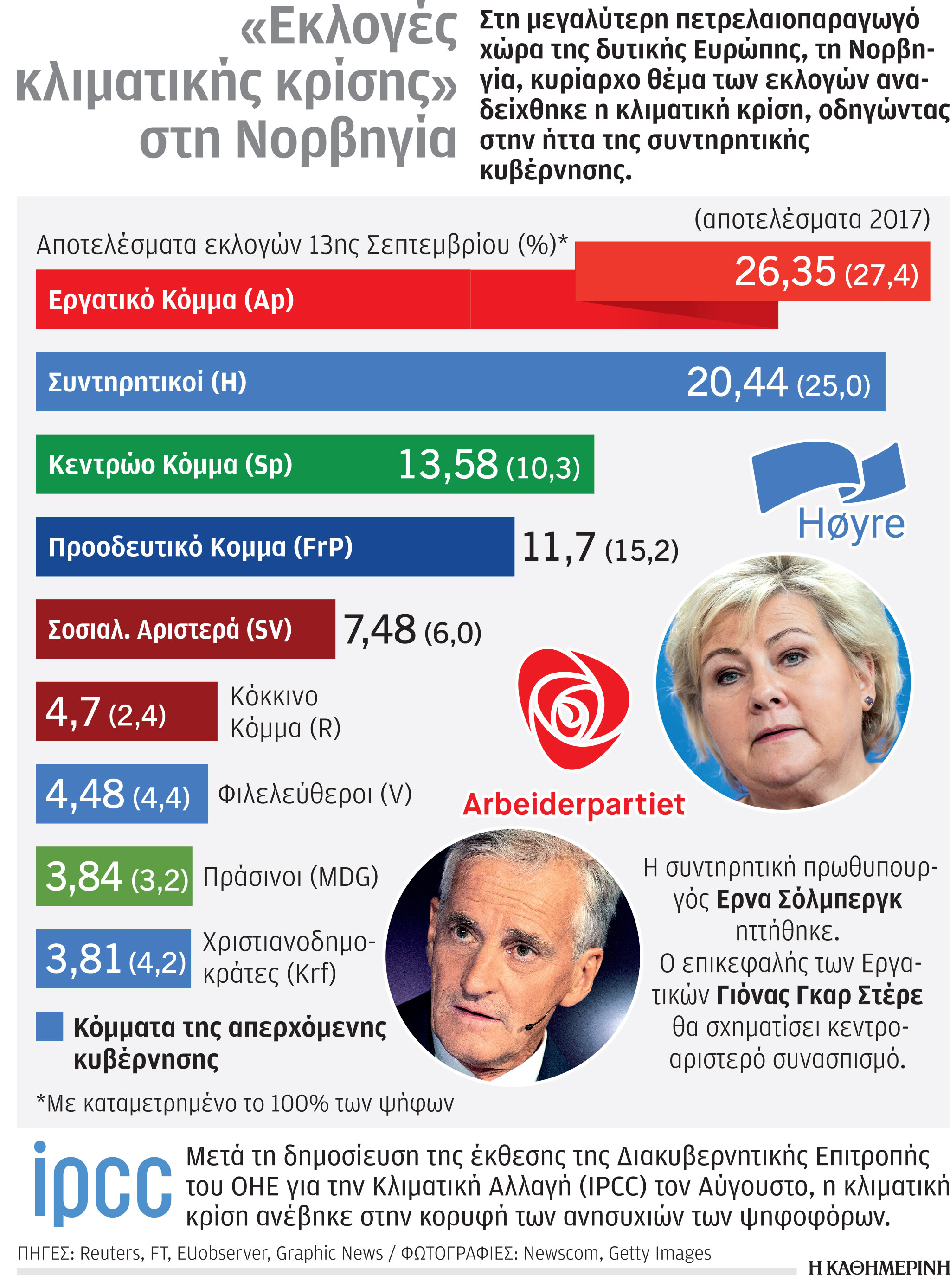 Γυρίζει σελίδα η Νορβηγία μετά τις εκλογές-1