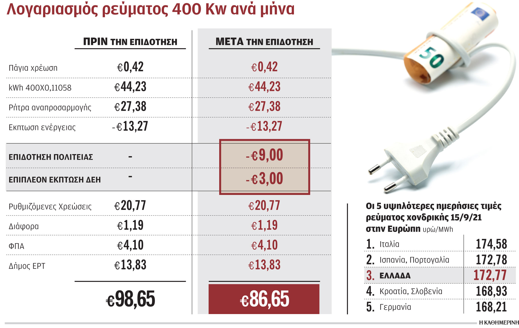 Λογαριασμοί ηλεκτρικού ρεύματος: Δύσκολη η ανάσχεση των αυξήσεων-1