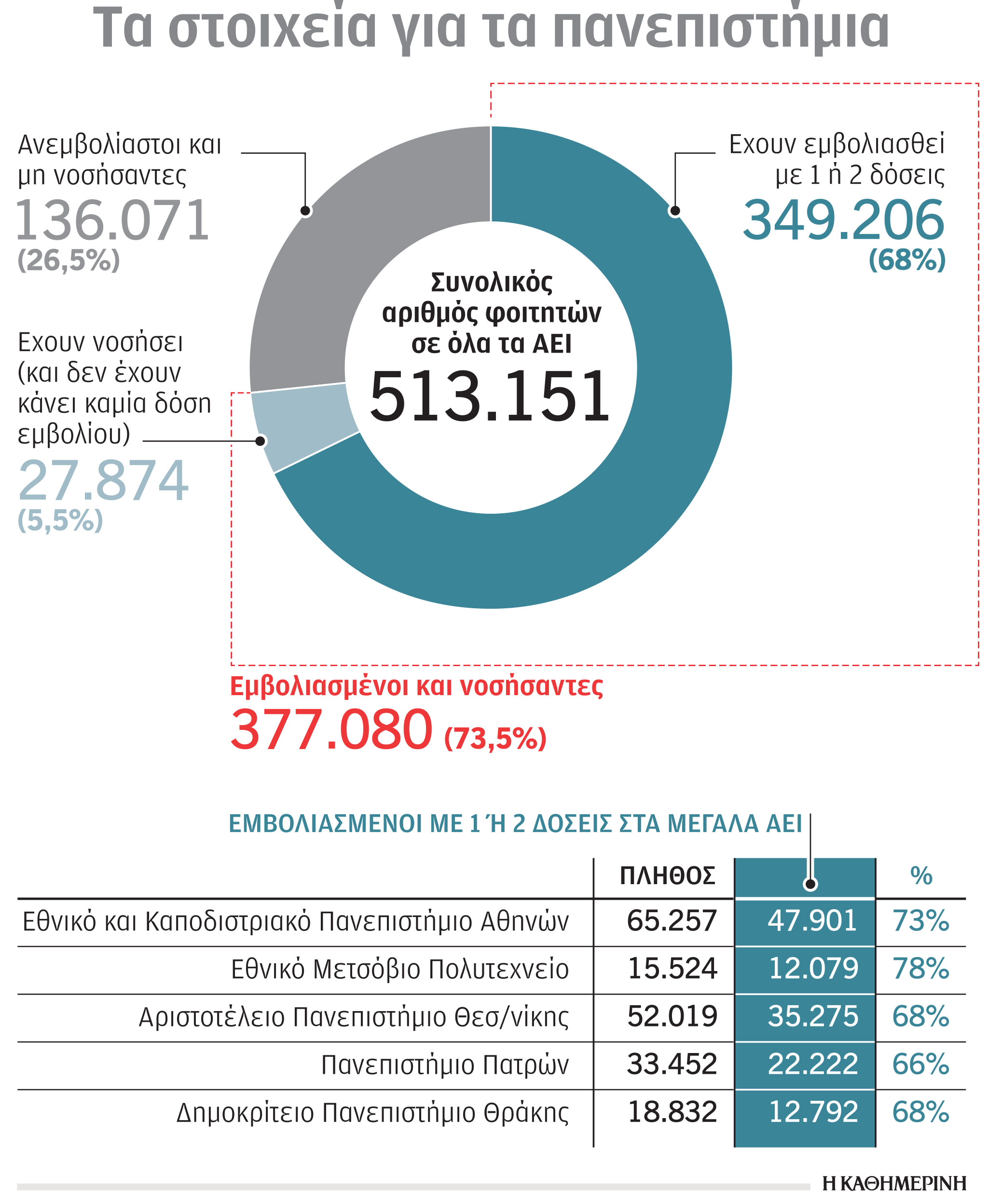 Πανεπιστήμια: Τα ποσοστά εμβολιασμού ανά ΑΕΙ-1
