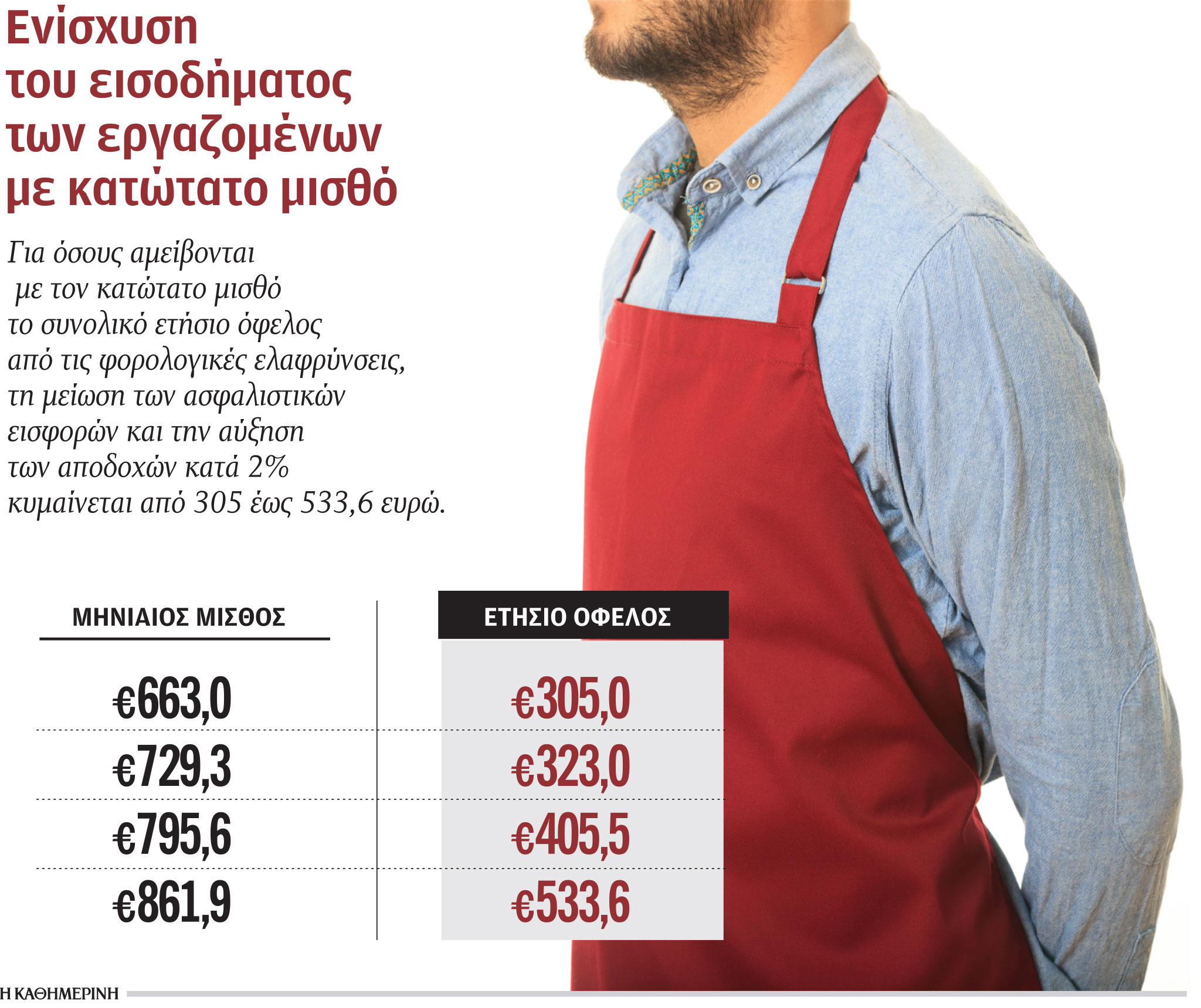 Παράθυρο για νέα αύξηση του κατώτατου μισθού-1