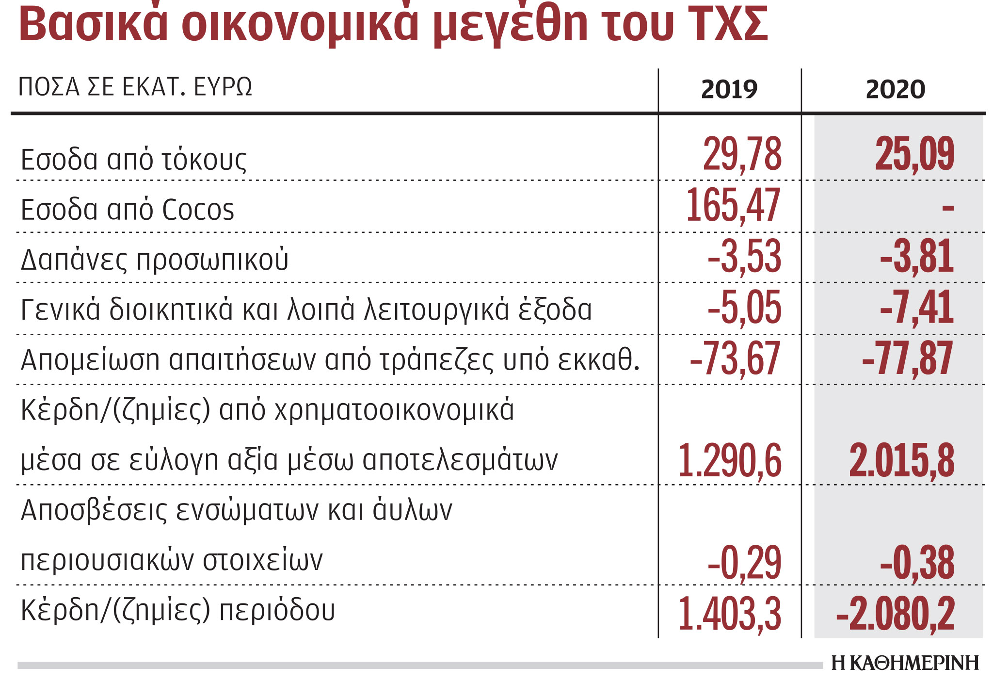 Ταμείο Χρηματοπιστωτικής Σταθερότητας: Ζημίες 2,1 δισ. ευρώ εμφάνισε το 2020-1