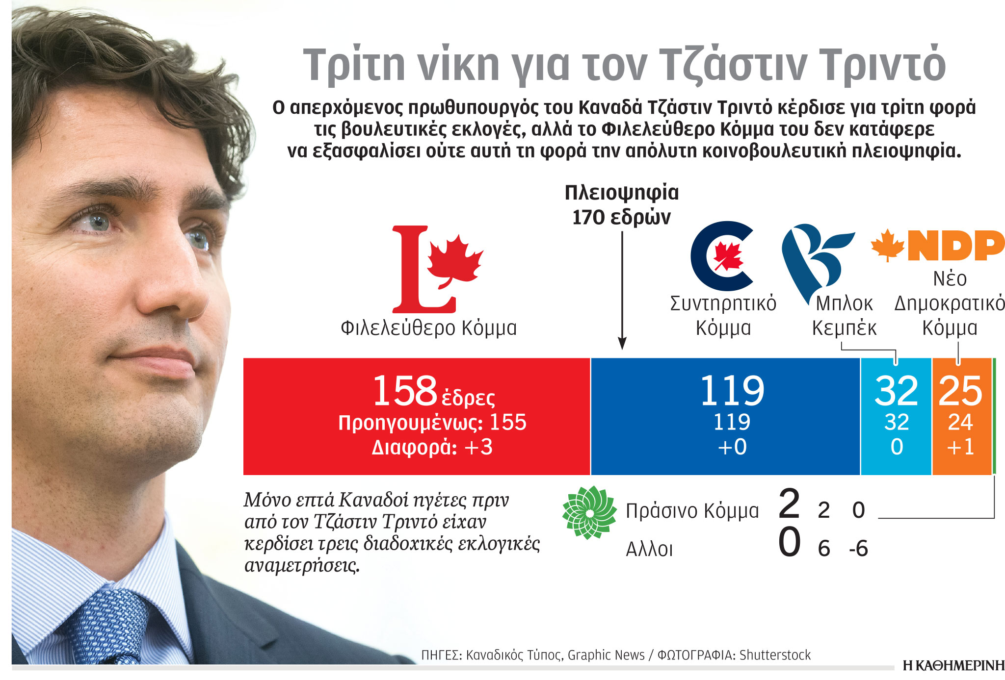 Καναδάς: Νίκη με πικρή γεύση για τον Τριντό-1