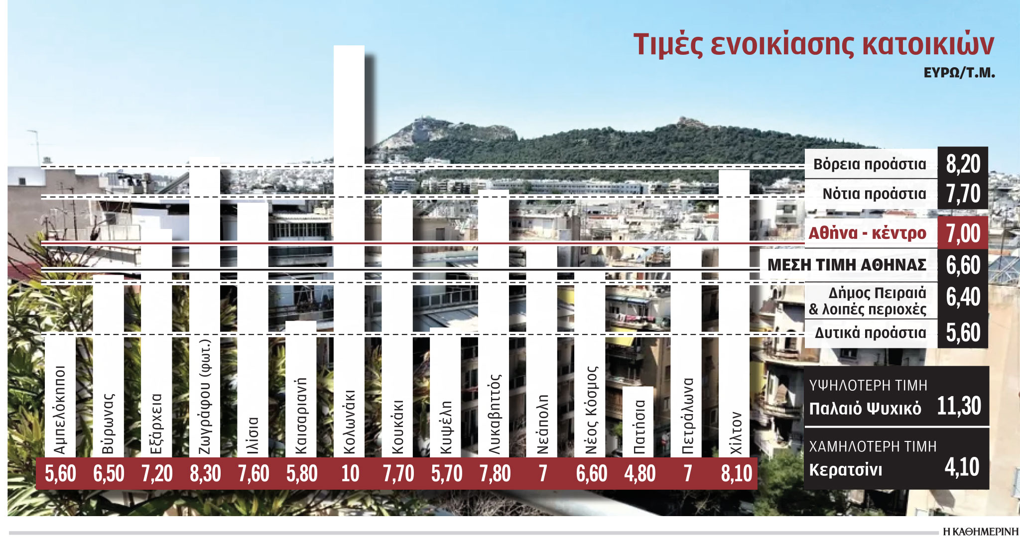 Ακίνητα: Διψήφια αύξηση ενοικίων σε Αθήνα, Πειραιά-1